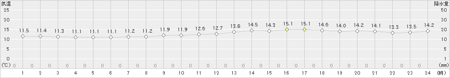 阿久根(>2025年03月14日)のアメダスグラフ