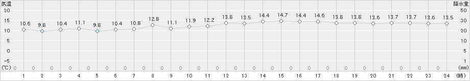 溝辺(>2025年03月14日)のアメダスグラフ