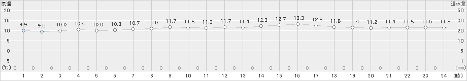 牧之原(>2025年03月14日)のアメダスグラフ