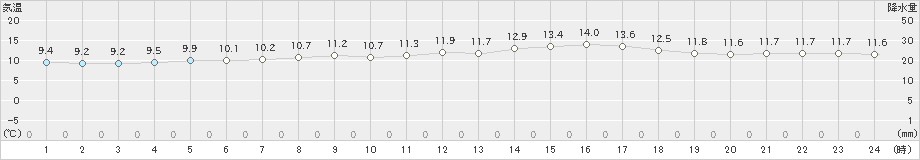 輝北(>2025年03月14日)のアメダスグラフ