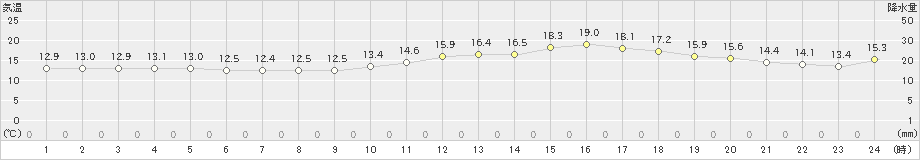 加世田(>2025年03月14日)のアメダスグラフ