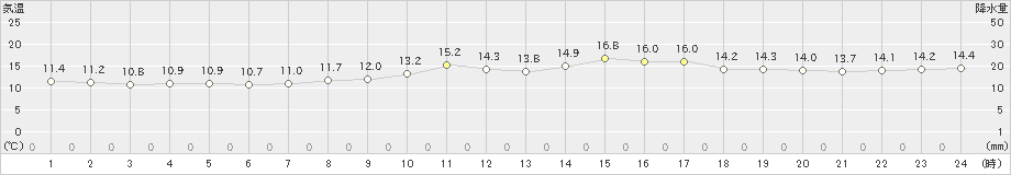 志布志(>2025年03月14日)のアメダスグラフ