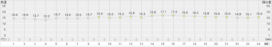 指宿(>2025年03月14日)のアメダスグラフ