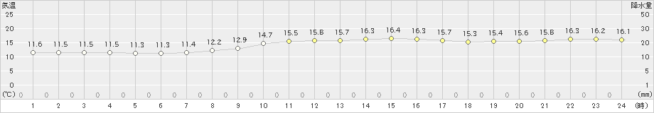 内之浦(>2025年03月14日)のアメダスグラフ