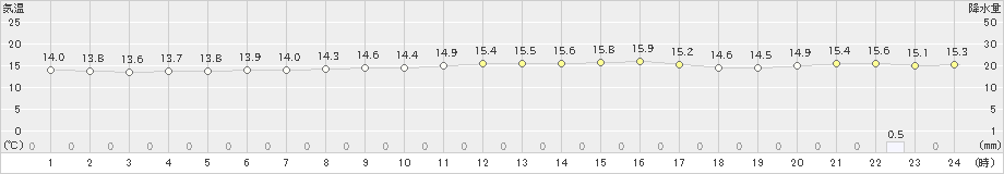 中種子(>2025年03月14日)のアメダスグラフ