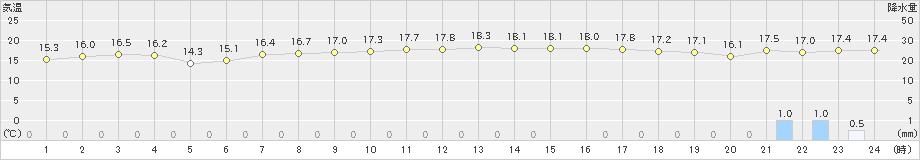 屋久島(>2025年03月14日)のアメダスグラフ