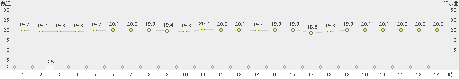 笠利(>2025年03月14日)のアメダスグラフ