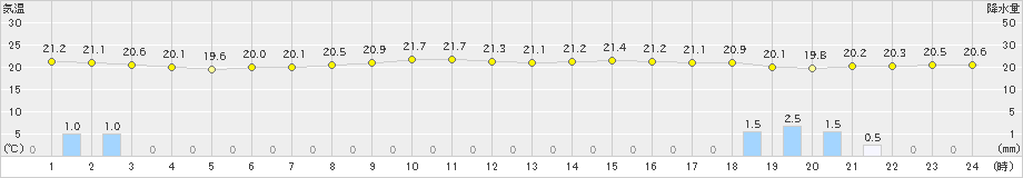 伊仙(>2025年03月14日)のアメダスグラフ