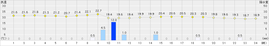 伊是名(>2025年03月14日)のアメダスグラフ