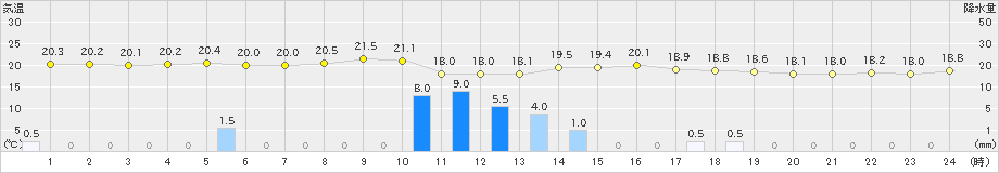 奥(>2025年03月14日)のアメダスグラフ