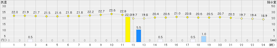 名護(>2025年03月14日)のアメダスグラフ