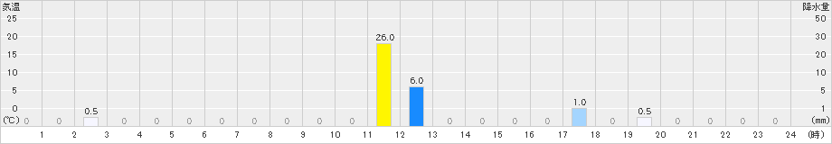 読谷(>2025年03月14日)のアメダスグラフ