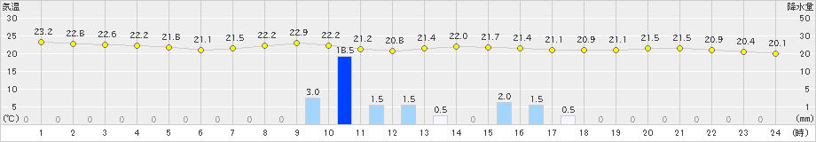 北原(>2025年03月14日)のアメダスグラフ