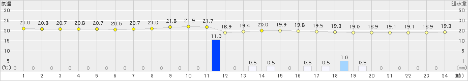 渡嘉敷(>2025年03月14日)のアメダスグラフ