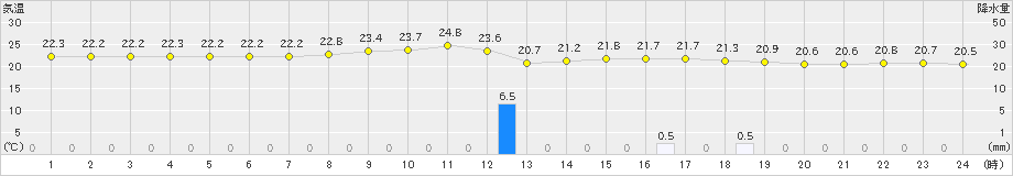 那覇(>2025年03月14日)のアメダスグラフ