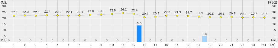 安次嶺(>2025年03月14日)のアメダスグラフ