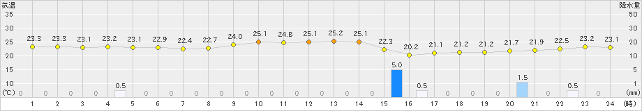 仲筋(>2025年03月14日)のアメダスグラフ