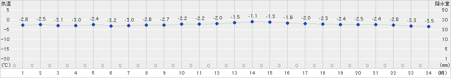 網走(>2025年03月15日)のアメダスグラフ