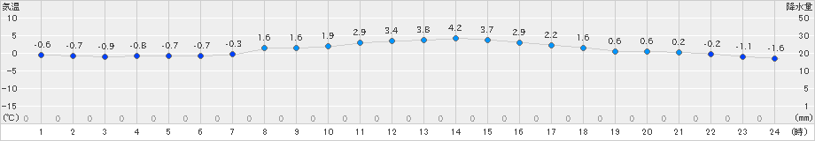 碇ケ関(>2025年03月15日)のアメダスグラフ