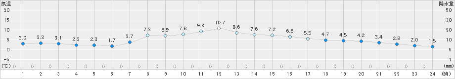 宮古(>2025年03月15日)のアメダスグラフ