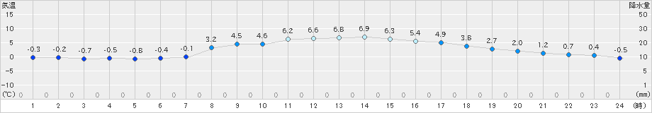 大迫(>2025年03月15日)のアメダスグラフ