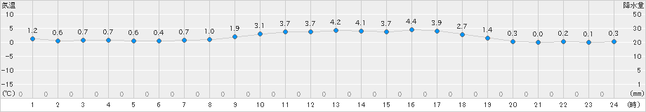 飯舘(>2025年03月15日)のアメダスグラフ