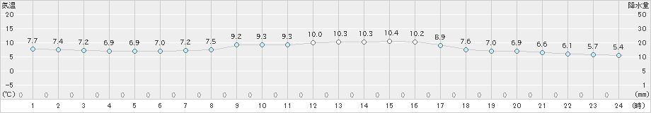 伊勢崎(>2025年03月15日)のアメダスグラフ