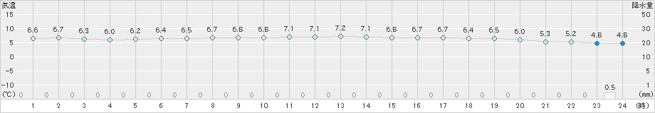 越廼(>2025年03月15日)のアメダスグラフ