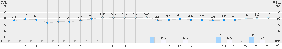 信楽(>2025年03月15日)のアメダスグラフ