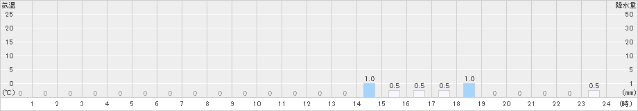 護摩壇山(>2025年03月15日)のアメダスグラフ