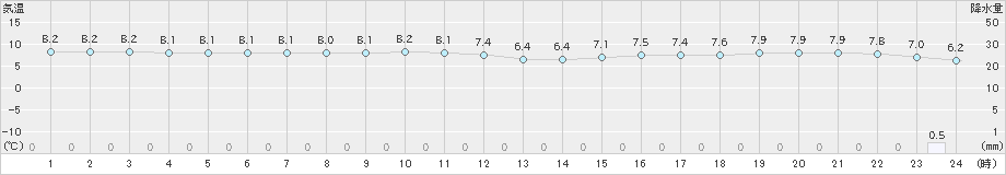 海士(>2025年03月15日)のアメダスグラフ