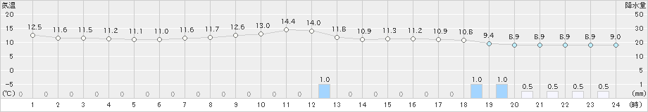 高知(>2025年03月15日)のアメダスグラフ