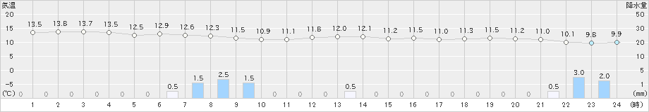 溝辺(>2025年03月15日)のアメダスグラフ