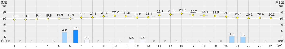 名護(>2025年03月15日)のアメダスグラフ