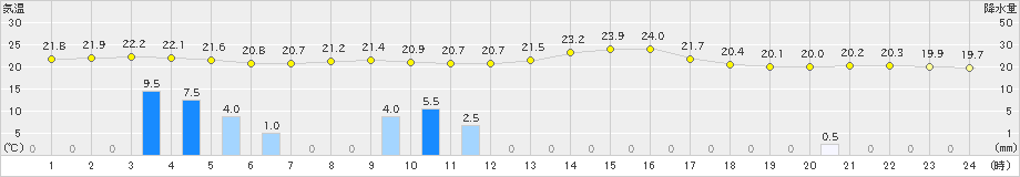 北原(>2025年03月15日)のアメダスグラフ