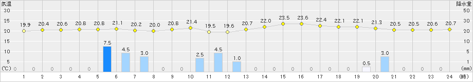 那覇(>2025年03月15日)のアメダスグラフ