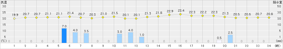 安次嶺(>2025年03月15日)のアメダスグラフ