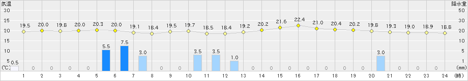 糸数(>2025年03月15日)のアメダスグラフ