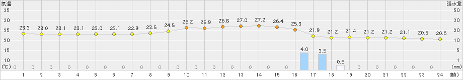 波照間(>2025年03月15日)のアメダスグラフ