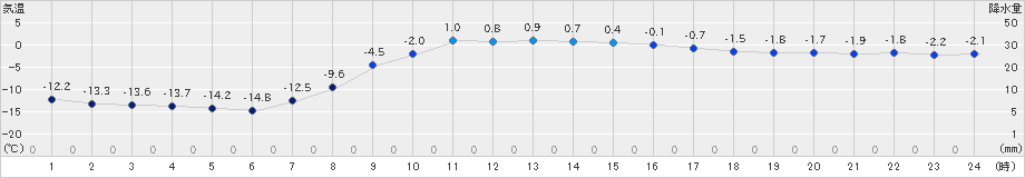 中頓別(>2025年03月16日)のアメダスグラフ