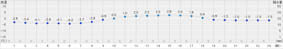 蘭越(>2025年03月16日)のアメダスグラフ