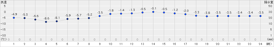 真狩(>2025年03月16日)のアメダスグラフ