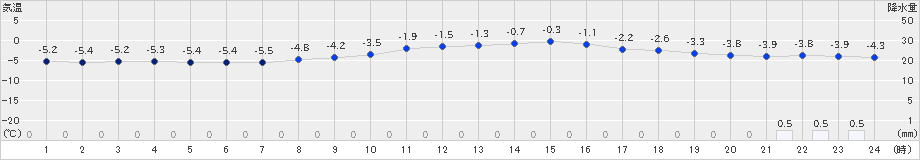 留辺蘂(>2025年03月16日)のアメダスグラフ