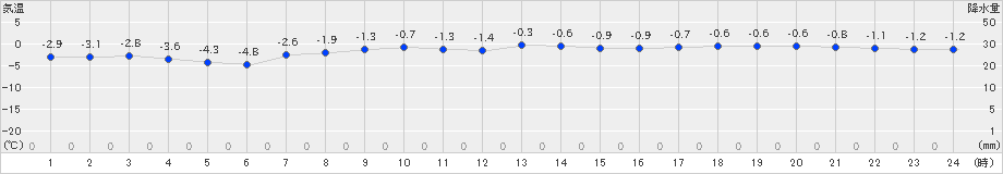 納沙布(>2025年03月16日)のアメダスグラフ