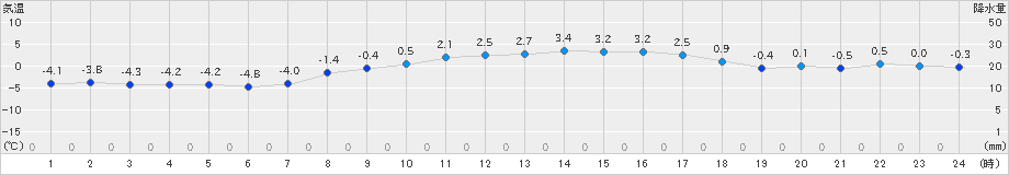 穂別(>2025年03月16日)のアメダスグラフ