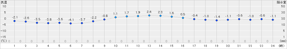 日高(>2025年03月16日)のアメダスグラフ