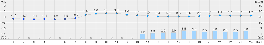 今別(>2025年03月16日)のアメダスグラフ