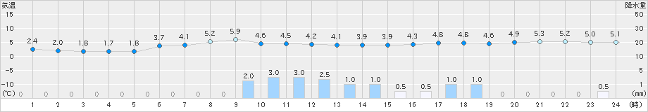 にかほ(>2025年03月16日)のアメダスグラフ