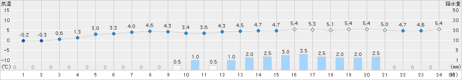 気仙沼(>2025年03月16日)のアメダスグラフ