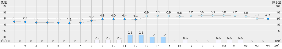 石巻(>2025年03月16日)のアメダスグラフ